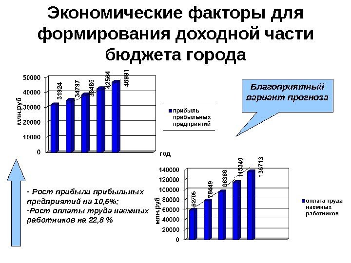 Экономические факторы для формирования доходной части бюджета городам лн. руб год м лн. руб