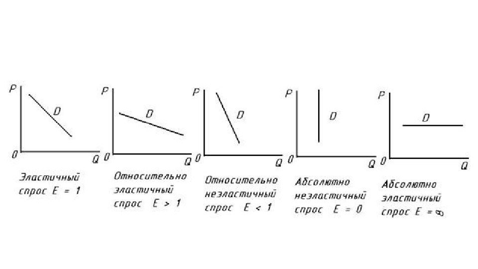 Графическое изображение кривой абсолютно неэластичного спроса это