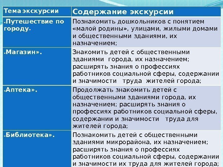 Тема  экскурсии Содержание экскурсии « Путешествие по городу » Познакомить дошкольников с понятием