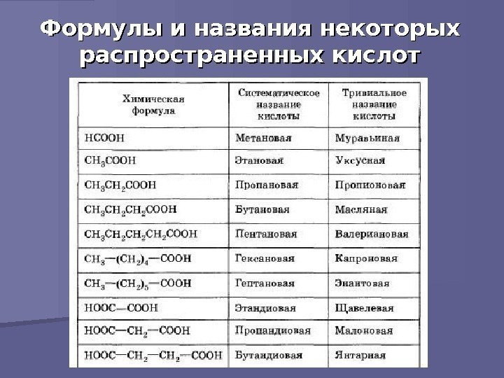  Формулы и названия некоторых распространенных кислот 