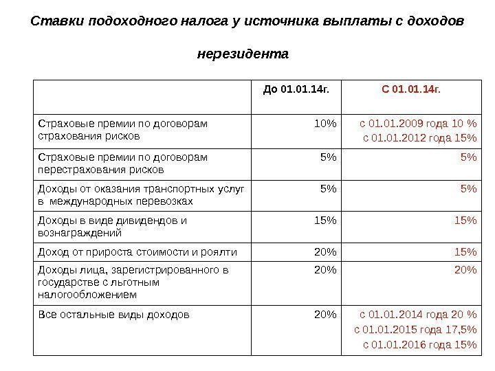 Ставки подоходного налога у источника выплаты с доходов нерезидента  До 01. 01. 14
