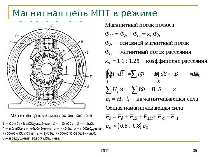 МПТ 15 Магнитная цепь МПТ в режиме холостого хода Магнитная цепь машины постоянного тока