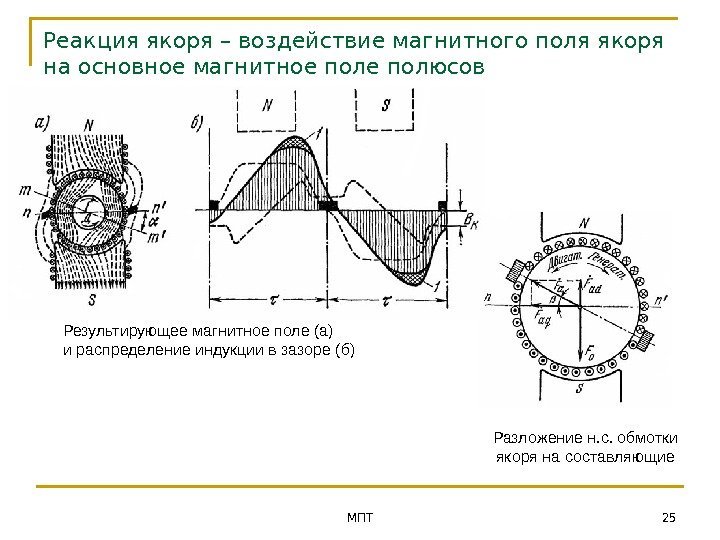 МПТ 25 Разложение н. с. обмотки якоря на составляющие. Реакция якоря – воздействие магнитного