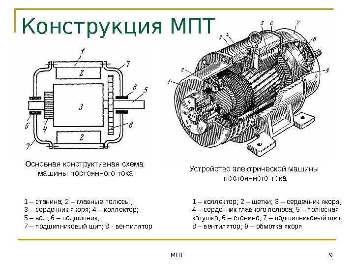 МПТ 9 Основная конструктивная схема машины постоянного тока 1 – станина; 2 – главные