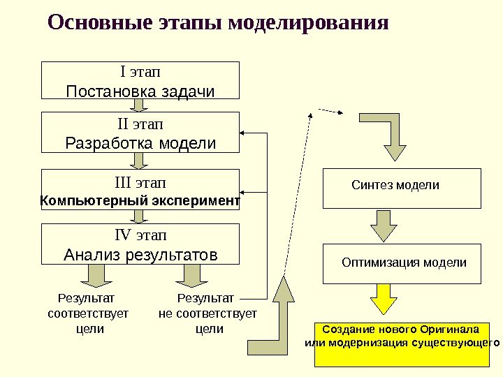 Основные этапы моделирования I этап Постановка задачи II этап Разработка модели III этап Компьютерный