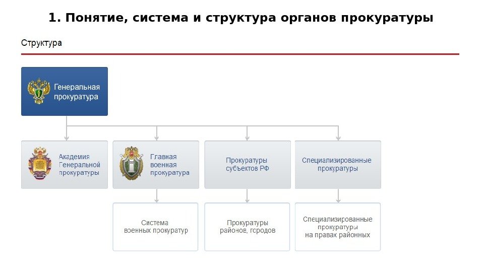 Схема органы прокуратуры рф