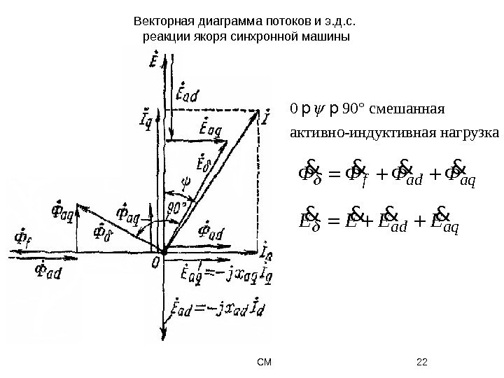 СМ 22 Векторная диаграмма потоков и э. д. с.  реакции якоря синхронной машины