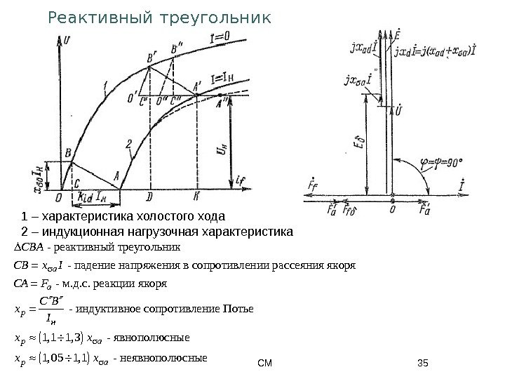 СМ 35 Реактивный треугольник 1 – характеристика холостого хода 2 – индукционная нагрузочная характеристика