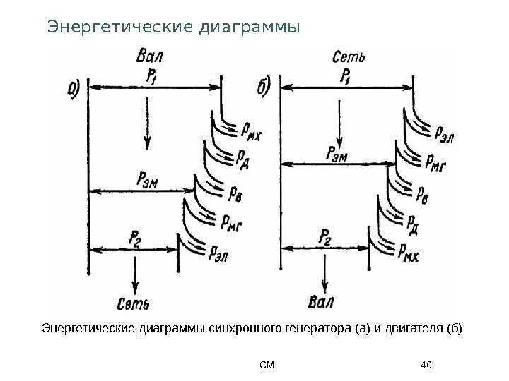 СМ 40 Энергетические диаграммы синхронного генератора (а) и двигателя (б) Энергетические диаграммы 