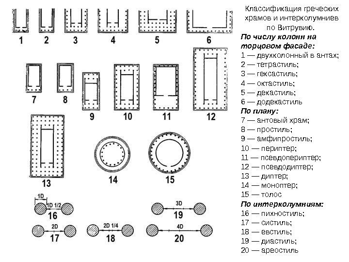 Классификация греческих храмов и интерколумниев по Витрувию.  По числу колонн на торцовом фасаде: