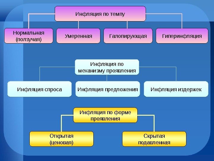 Инфляция по темпу Нормальная (ползучая) Гиперинфляция. Умеренная Галопирующая Инфляция по механизму проявления Инфляция спроса