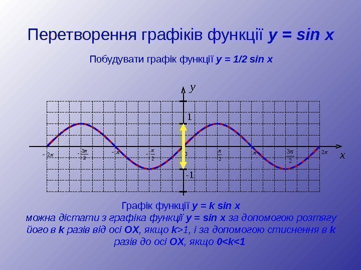 Перетворення графіків функції y = sin x y 1 - 1 2 2 2