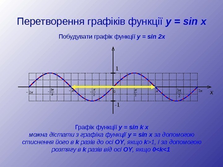Перетворення графіків функції y = sin x Побудувати графік функції y = sin 2