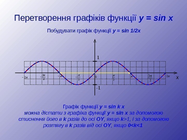 Перетворення графіків функції y = sin x Побудувати графік функції y = sin 1/2