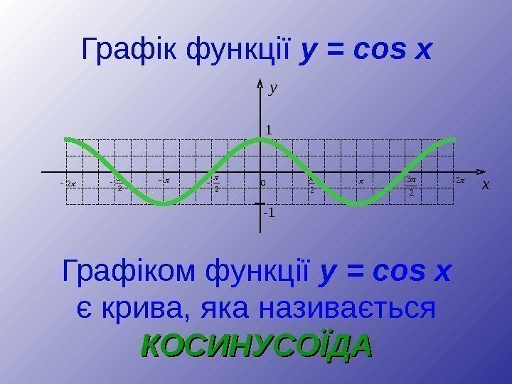 Графік функц ії y = cos x y 1 - 1 2 2 2