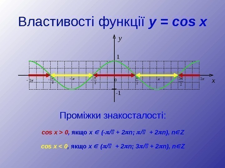 Властивості функції y  =  cos  x Пром і жки знакосталості :
