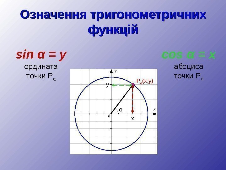 Означення тригонометричних функцій sin  α  =  y ордината точки P α
