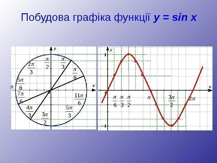 Побудова графіка функції  y  =  sin  x 2 2 2