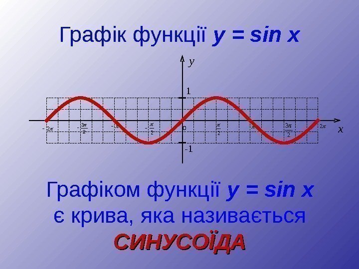 Графік функц ії  y = sin x Графік ом функц ії y =