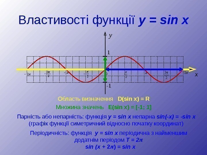 Властивості функції  y = sin x Область визначення D(sin x) = R Множина