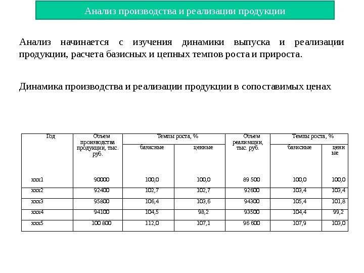   Анализ начинается с изучения динамики выпуска и реализации продукции, расчета базисных и