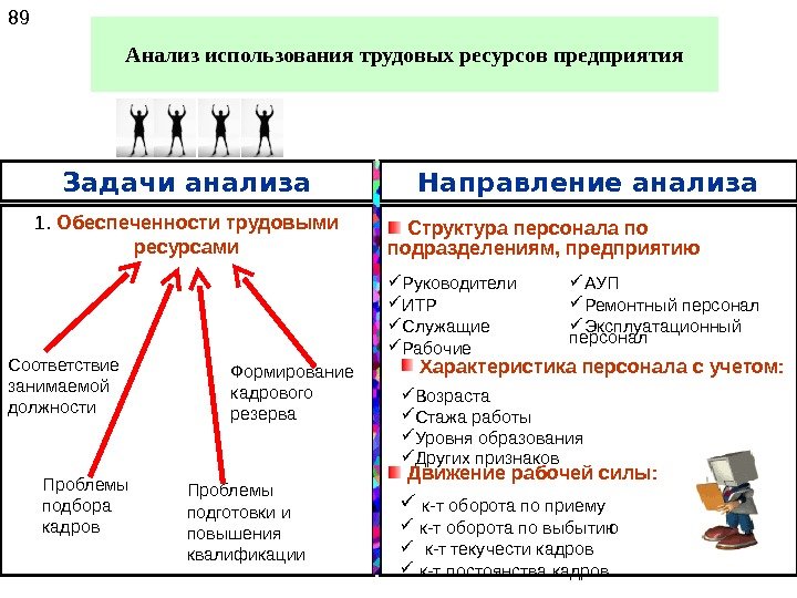 Анализ использования трудовых ресурсов предприятия 89 Задачи анализа Направление анализа 1.  Обеспеченности трудовыми