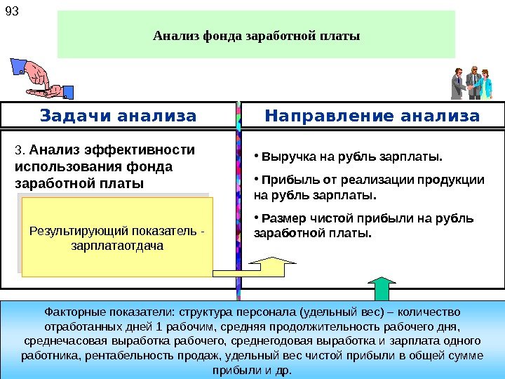 Анализ фонда заработной платы93 Задачи анализа Направление анализа 3.  Анализ эффективности использования фонда