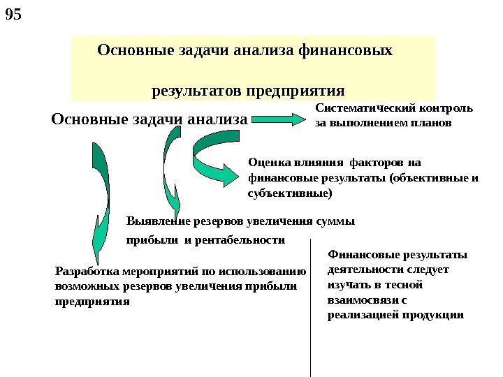  Основные задачи анализа финансовых     результатов предприятия Основные задачи анализа