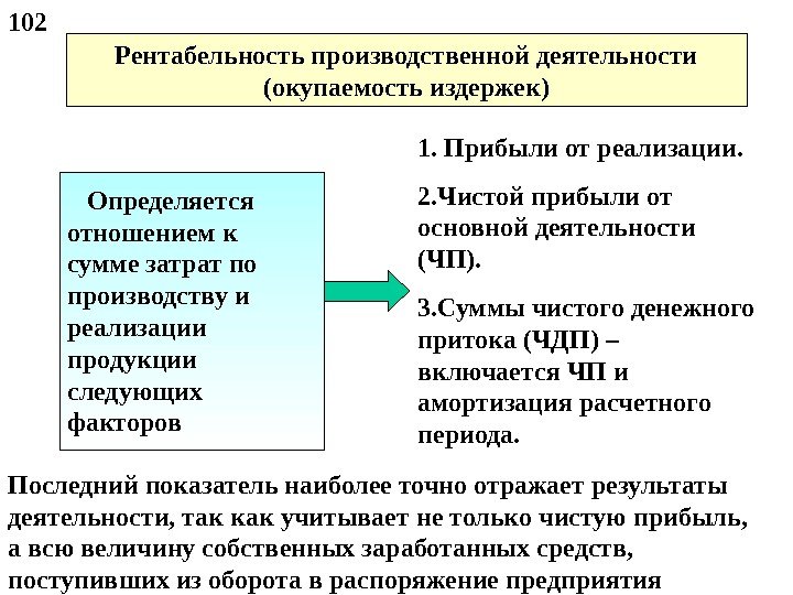 Рентабельность производственной деятельности (окупаемость издержек) Определяется отношением к сумме затрат по производству и 