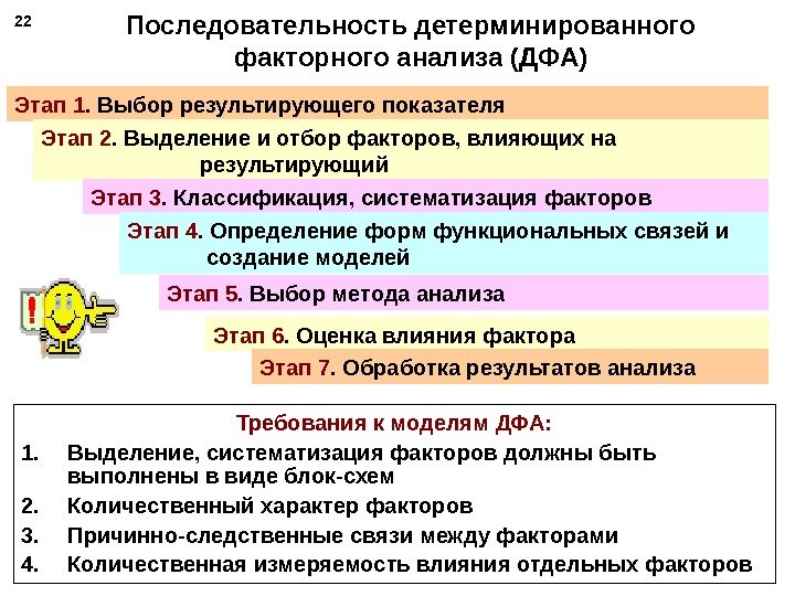 Последовательность детерминированного факторного анализа (ДФА) Требования к моделям ДФА: 1. Выделение, систематизация факторов должны