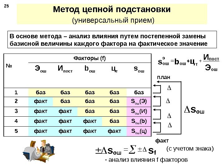 Метод цепной подстановки  (универсальный прием) № Факторы ( f) Э ош И пост