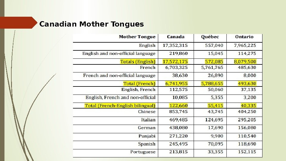 Canadian Mother Tongues   