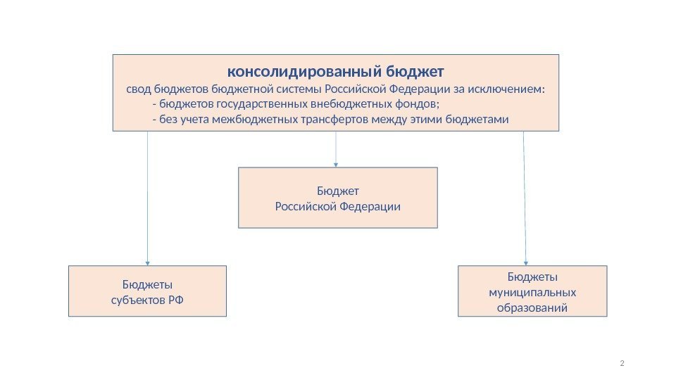 консолидированный бюджет свод бюджетов бюджетной системы Российской Федерации за исключением: - бюджетов государственных внебюджетных