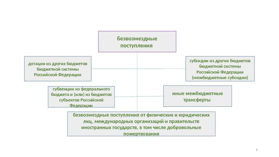 безвозмездные поступления дотации из других бюджетов бюджетной системы Российской Федерации субсидии из других бюджетов