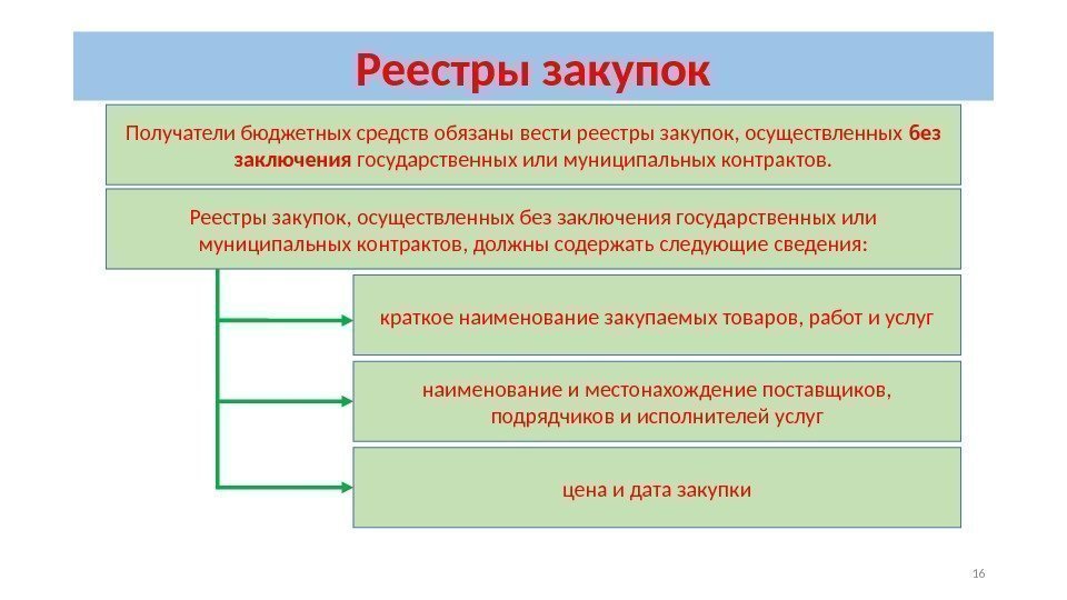 Закупки осуществленные без заключения государственных контрактов. Получатели бюджетных средств обязаны. Заключив государственный контракт, получатель бюджетных средств:.