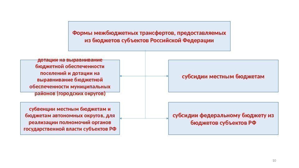 Формы межбюджетных трансфертов, предоставляемых из бюджетов субъектов Российской Федерации дотации на выравнивание бюджетной обеспеченности