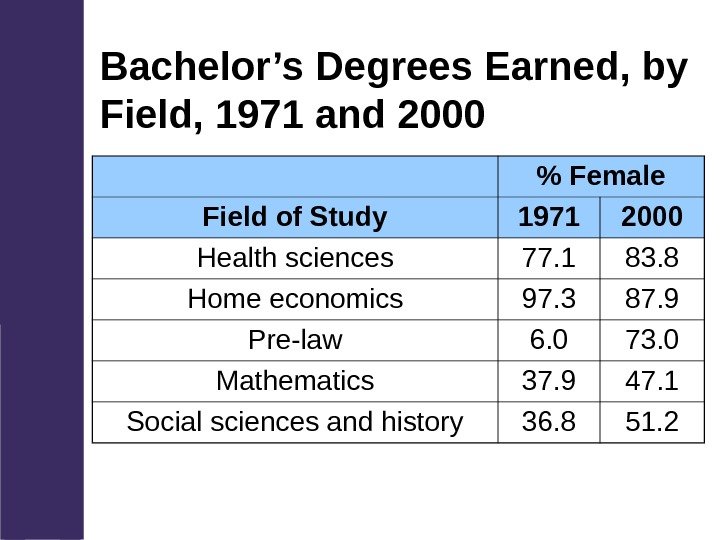 Bachelor’s Degrees Earned, by Field, 1971 and 2000  Female Field of Study 1971