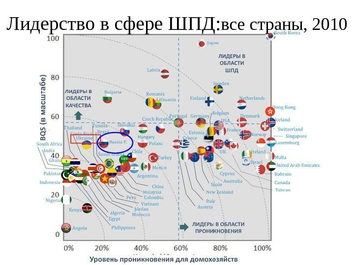   Лидерство в сфере ШПД: все страны, 2010 