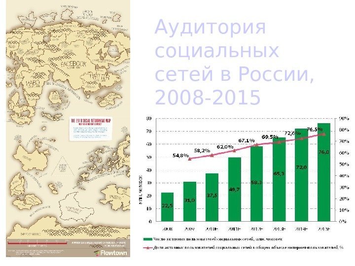   Аудитория социальных сетей в России,  2008 -2015 