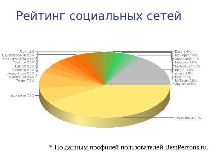   Рейтинг социальных сетей * По данным профилей пользователей Best. Persons. ru. 
