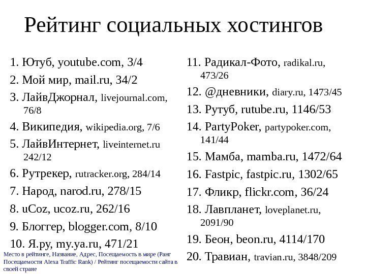   Рейтинг социальных хостингов 11. Радикал-Фото,  radikal. ru,  473/26 12. @дневники,