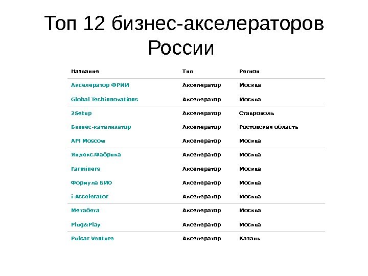   Топ 12 бизнес-акселераторов России Название Тип Регион Акселератор ФРИИ Акселератор Москва Global