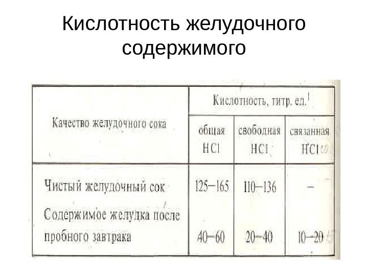   Кислотность желудочного содержимого 