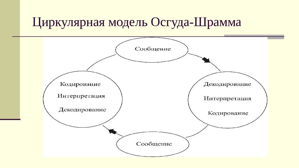 Циркулярная модель Осгуда-Шрамма 