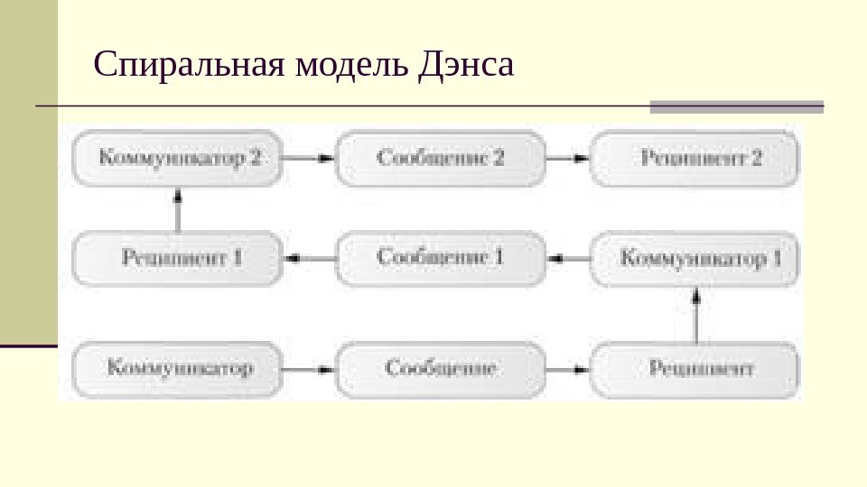 Спиральная модель Дэнса 