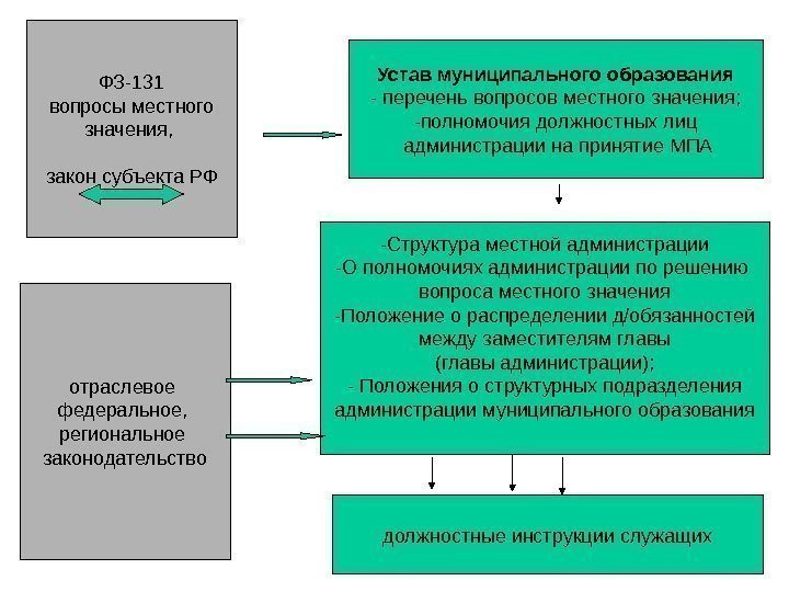 ФЗ-131  вопросы местного значения,  закон субъекта РФ отраслевое федеральное,  региональное законодательство