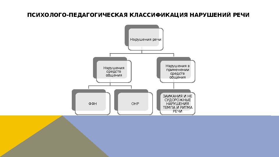 ПСИХОЛОГО-ПЕДАГОГИЧЕСКАЯ КЛАССИФИКАЦИЯ НАРУШЕНИЙ РЕЧИ Нарушения речи Нарушения средств общения ФФН ОНР Нарушения в применении