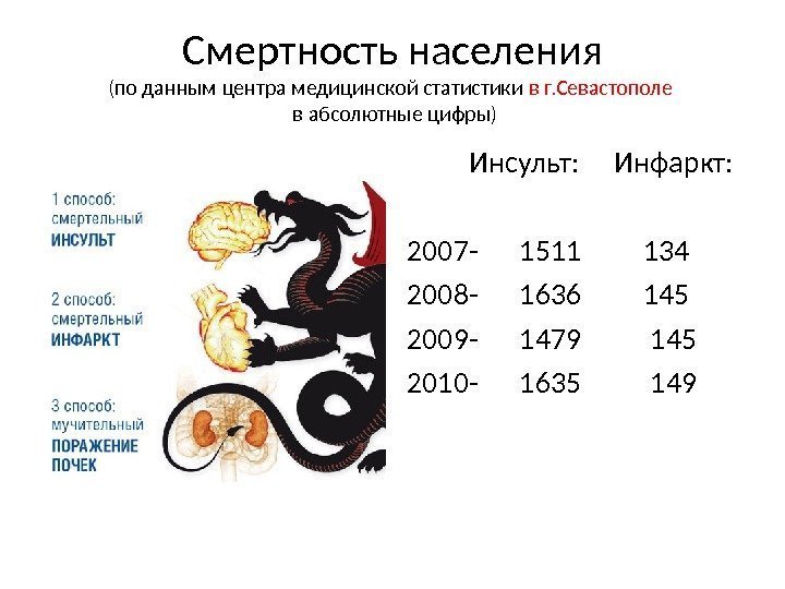 Смертность населения (по данным центра медицинской статистики в г. Севастополе  в абсолютные цифры)