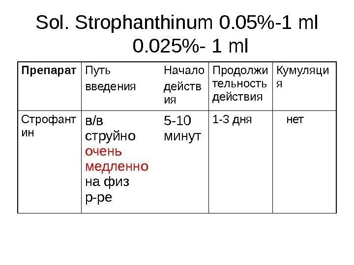 Sol. Strophanthinum 0. 05-1 ml 0. 025- 1 ml  Препарат Путь введения Начало