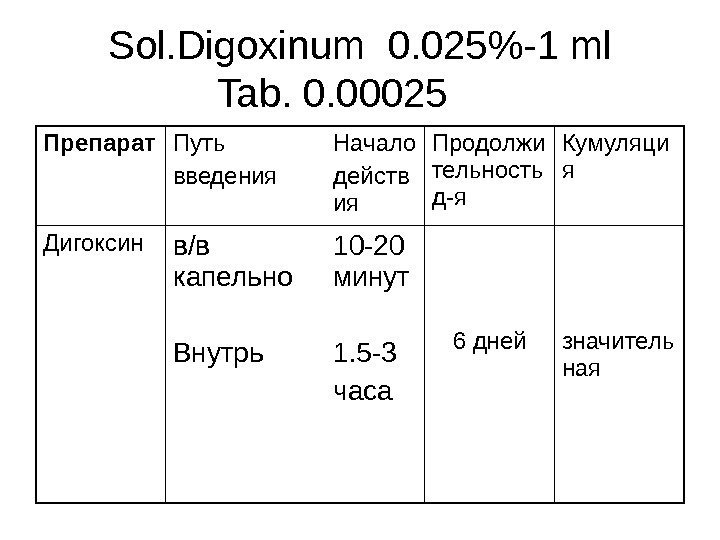 Sol. Digoxinum  0. 0 25 -1 ml Tab. 0. 00025   Препарат